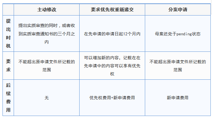 申请文件提交后的“几种后悔药”