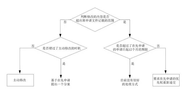 申请文件提交后的“几种后悔药”