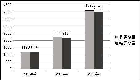 上海浦东新区人民法院 知识产权司法保护状况 （2016）