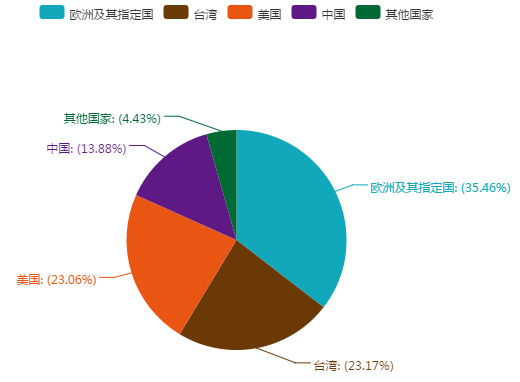 台湾知名企业专利维权实力盘点（附统计图表）