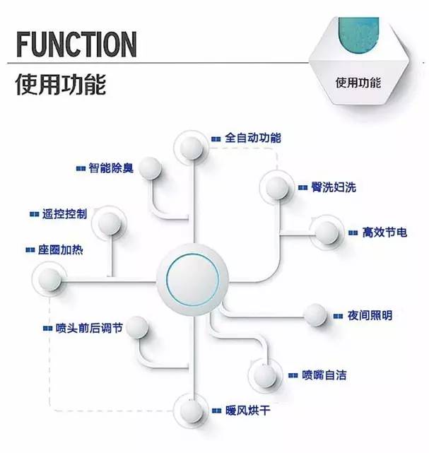 【科技情报】喂，你家的马桶该换了！