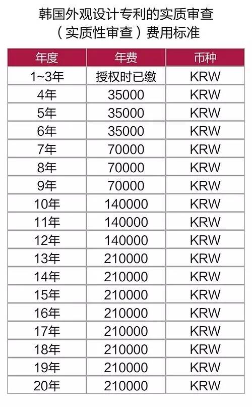 韩国外观设计专利申请中的形式审查