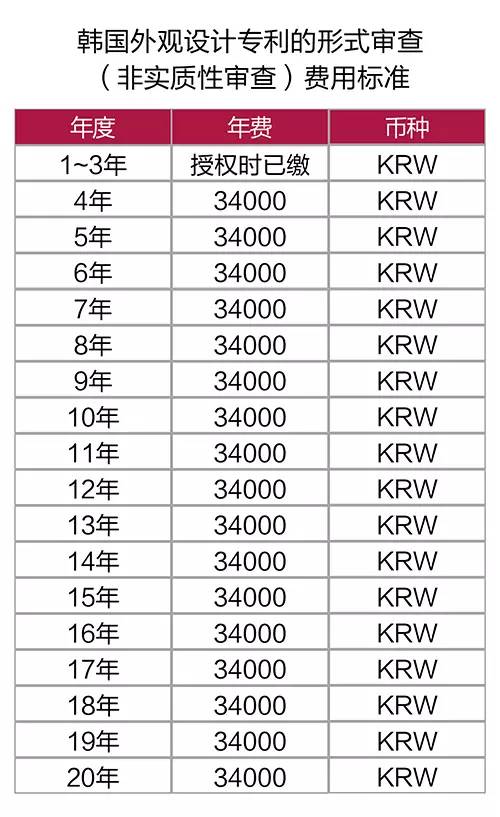 韩国外观设计专利申请中的形式审查