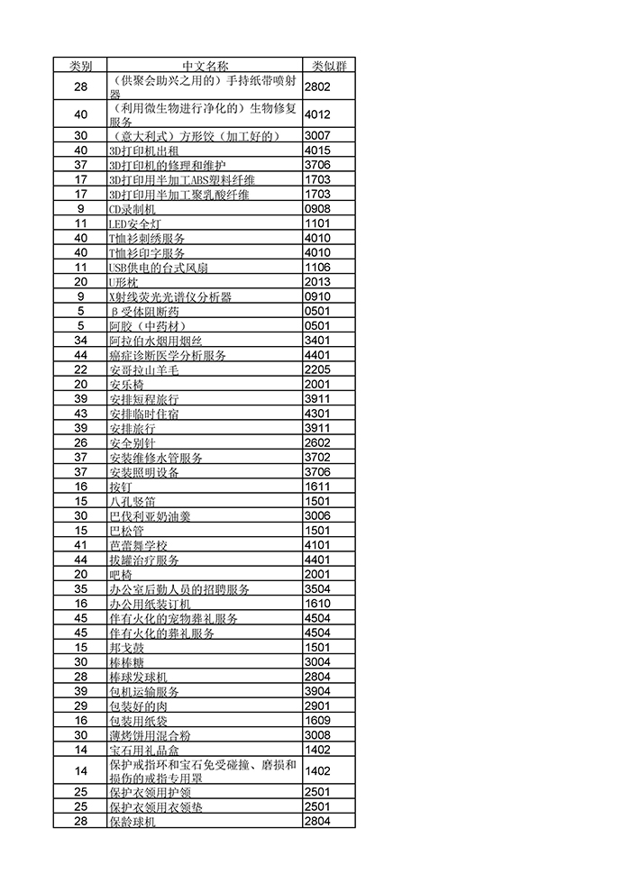 商标局：《类似商品和服务区分表》以外可接受商品和服务项目名称公布