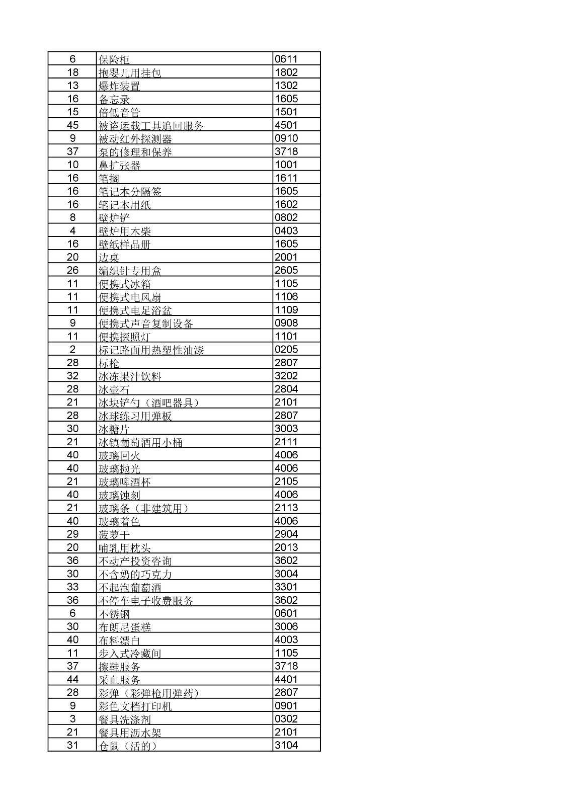 商标局：《类似商品和服务区分表》以外可接受商品和服务项目名称公布