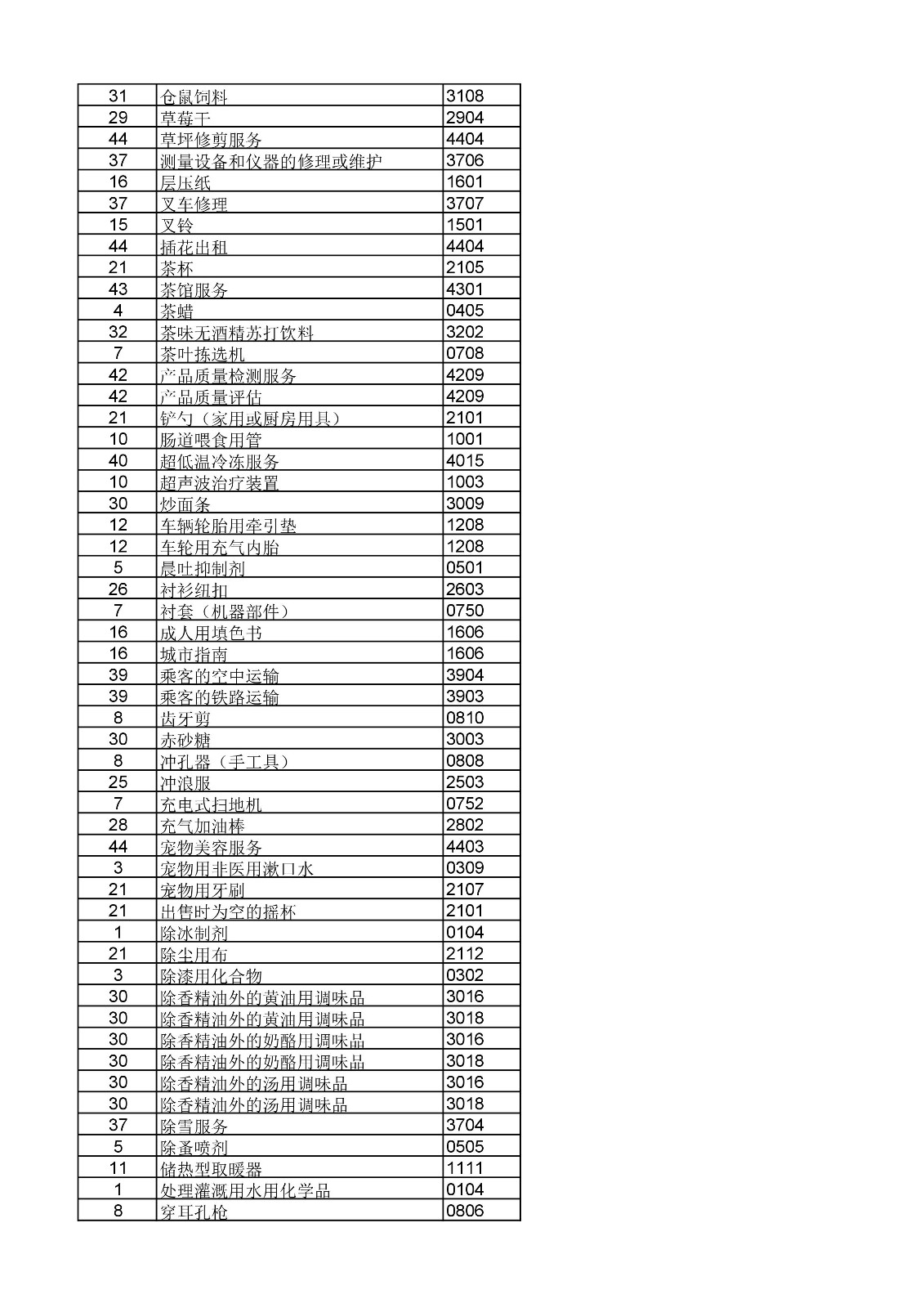 商标局：《类似商品和服务区分表》以外可接受商品和服务项目名称公布