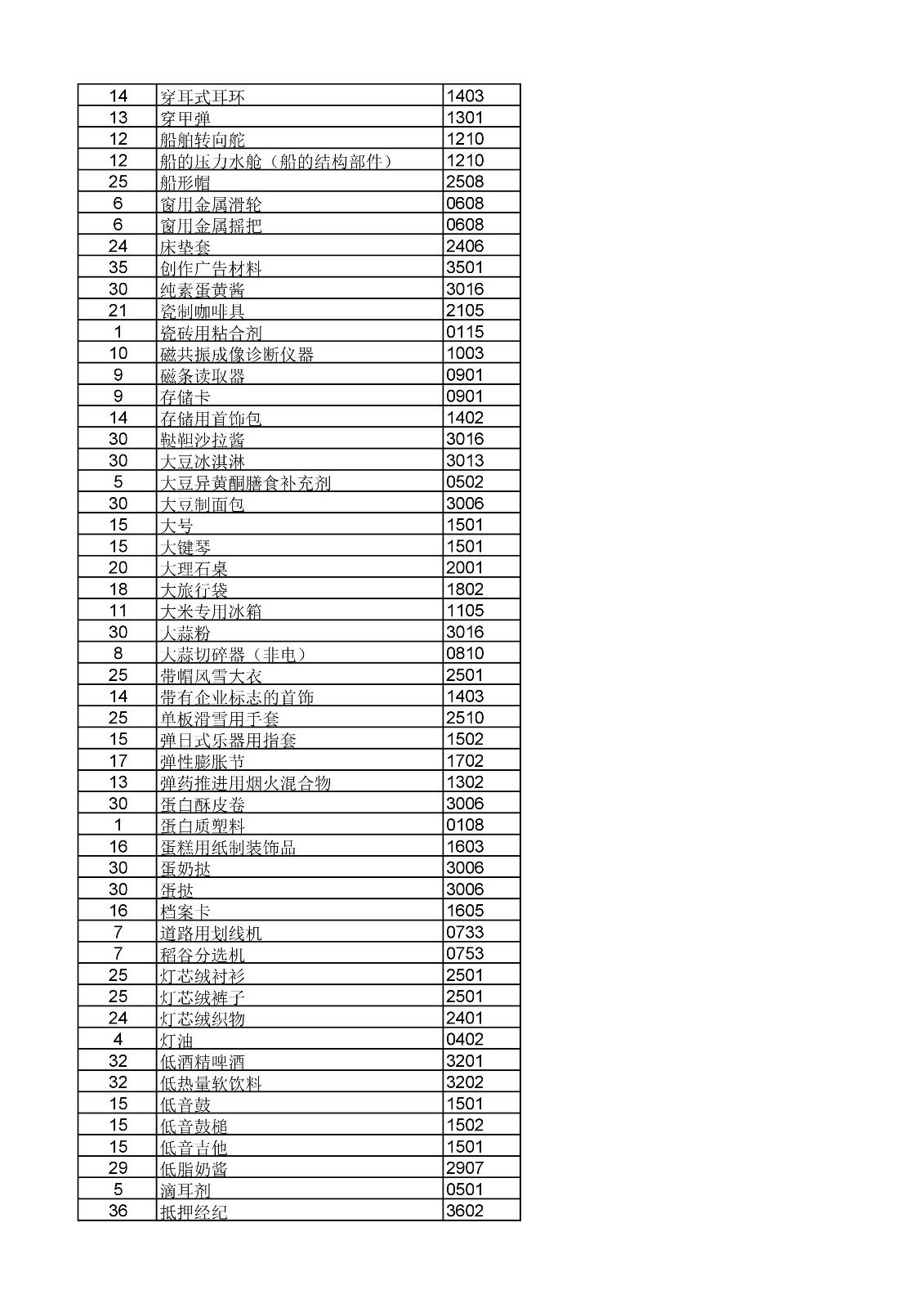 商标局：《类似商品和服务区分表》以外可接受商品和服务项目名称公布