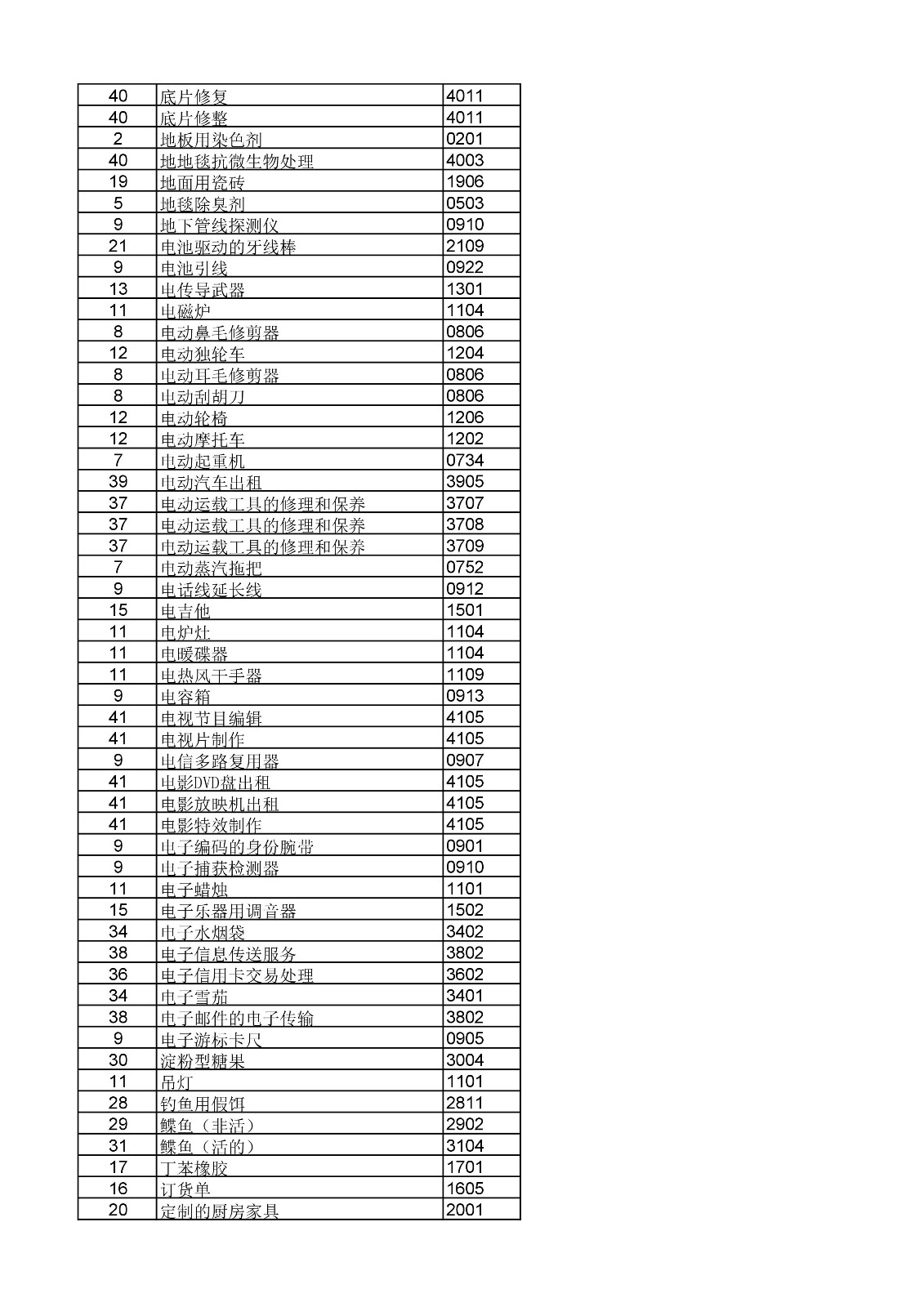 商标局：《类似商品和服务区分表》以外可接受商品和服务项目名称公布