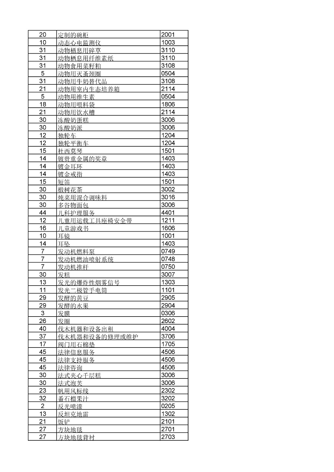 商标局：《类似商品和服务区分表》以外可接受商品和服务项目名称公布