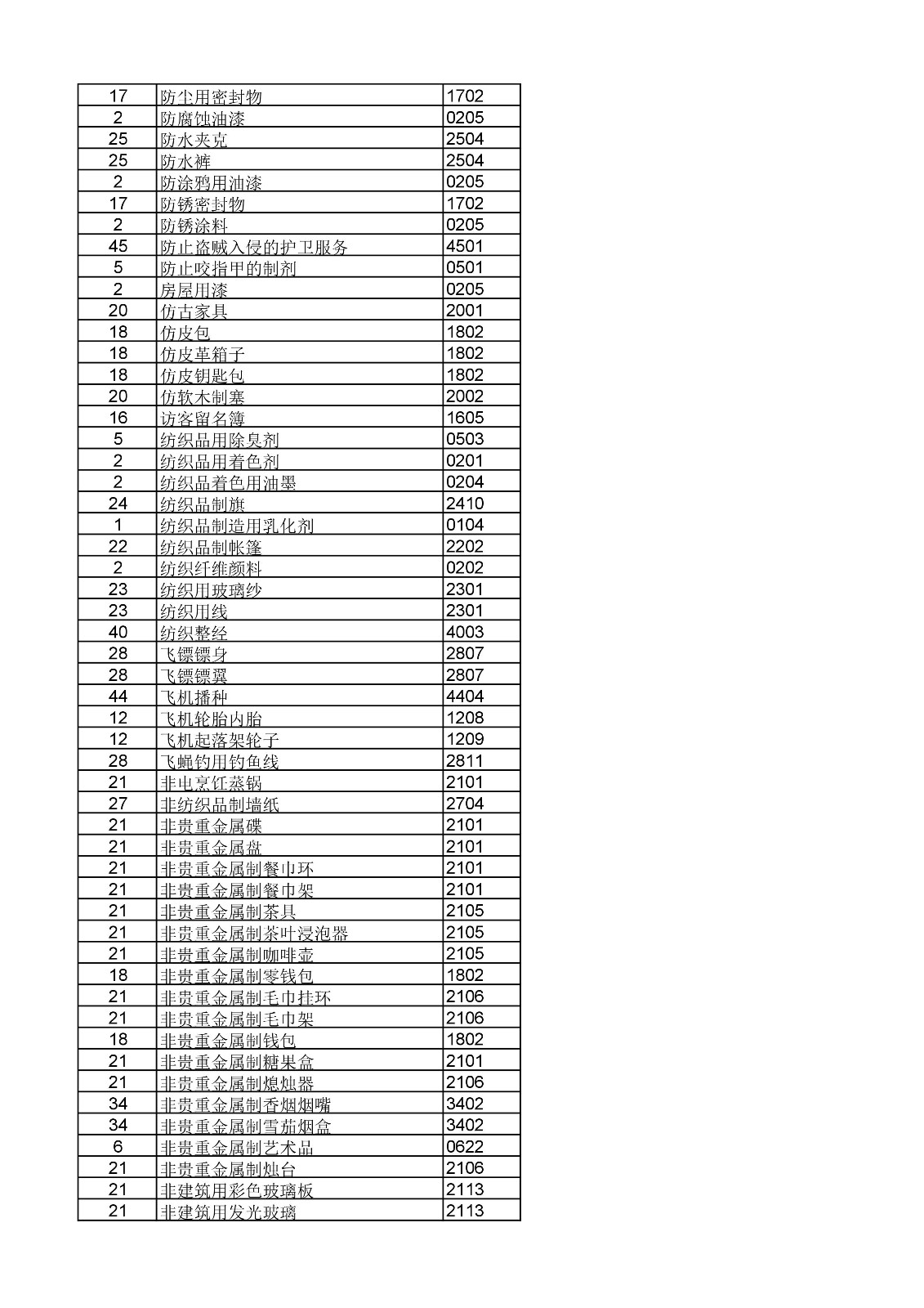 商标局：《类似商品和服务区分表》以外可接受商品和服务项目名称公布