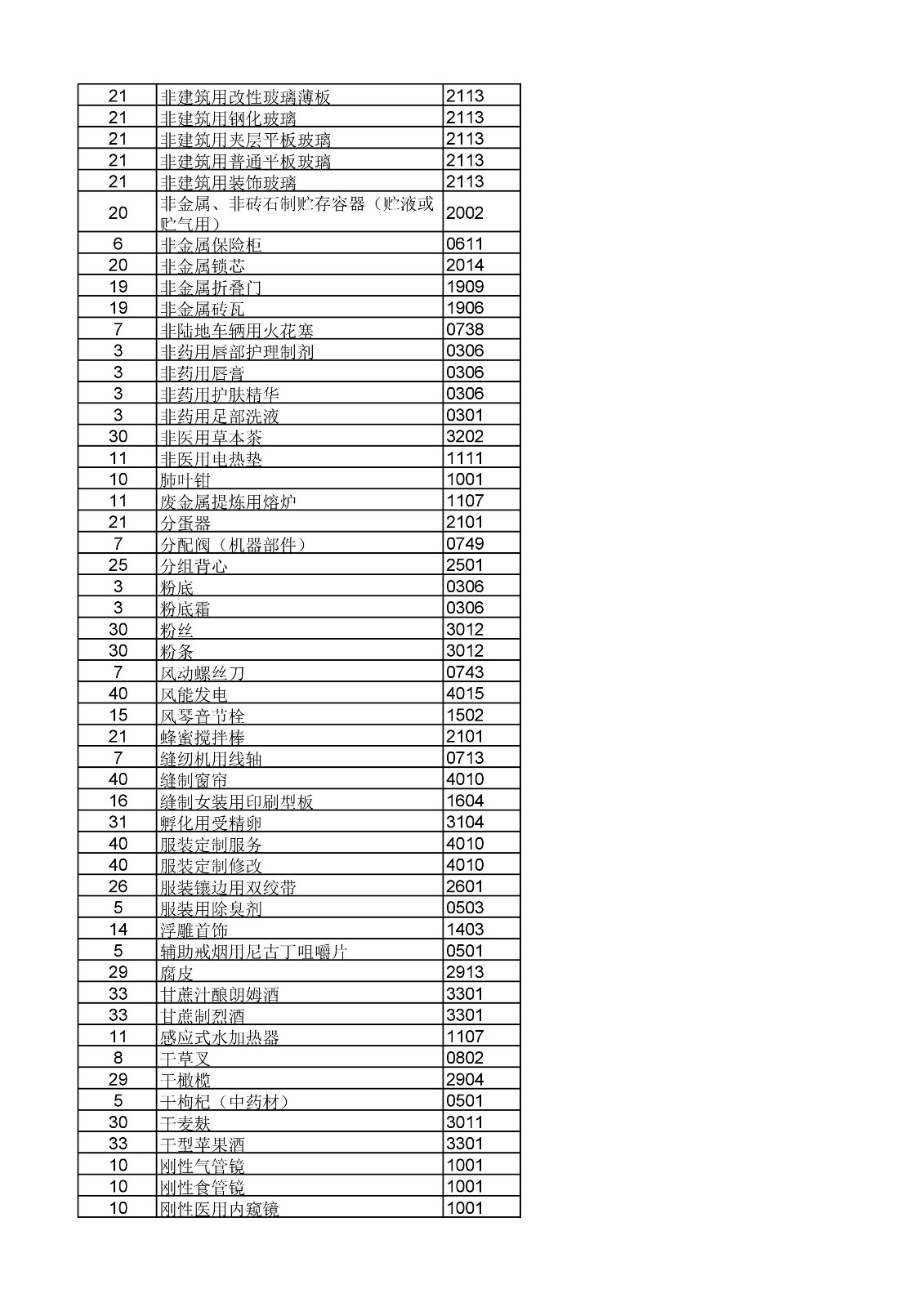 商标局：《类似商品和服务区分表》以外可接受商品和服务项目名称公布