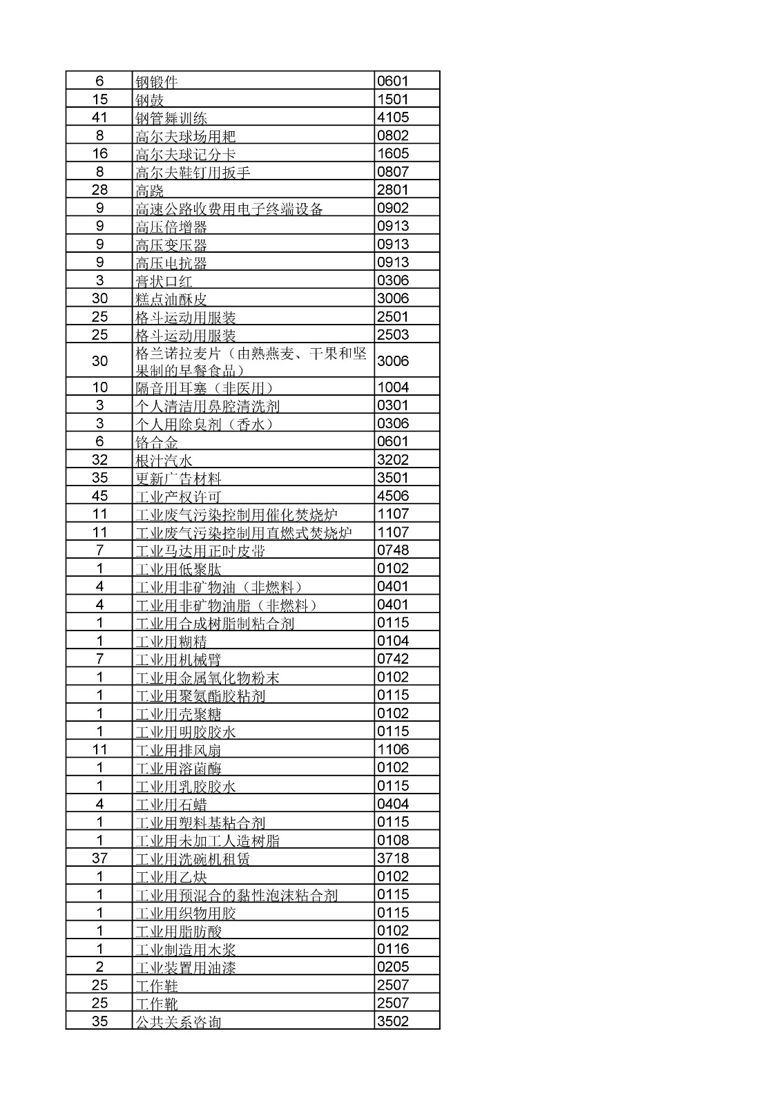 商标局：《类似商品和服务区分表》以外可接受商品和服务项目名称公布