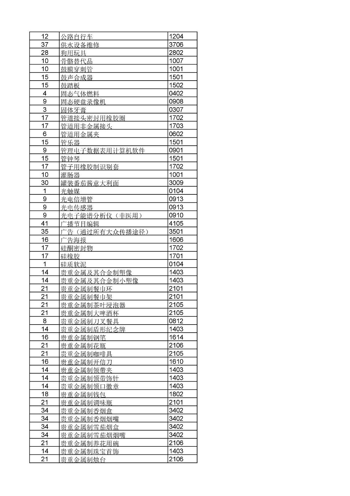 商标局：《类似商品和服务区分表》以外可接受商品和服务项目名称公布