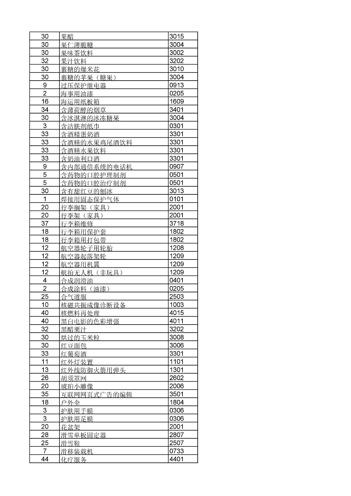 商标局：《类似商品和服务区分表》以外可接受商品和服务项目名称公布