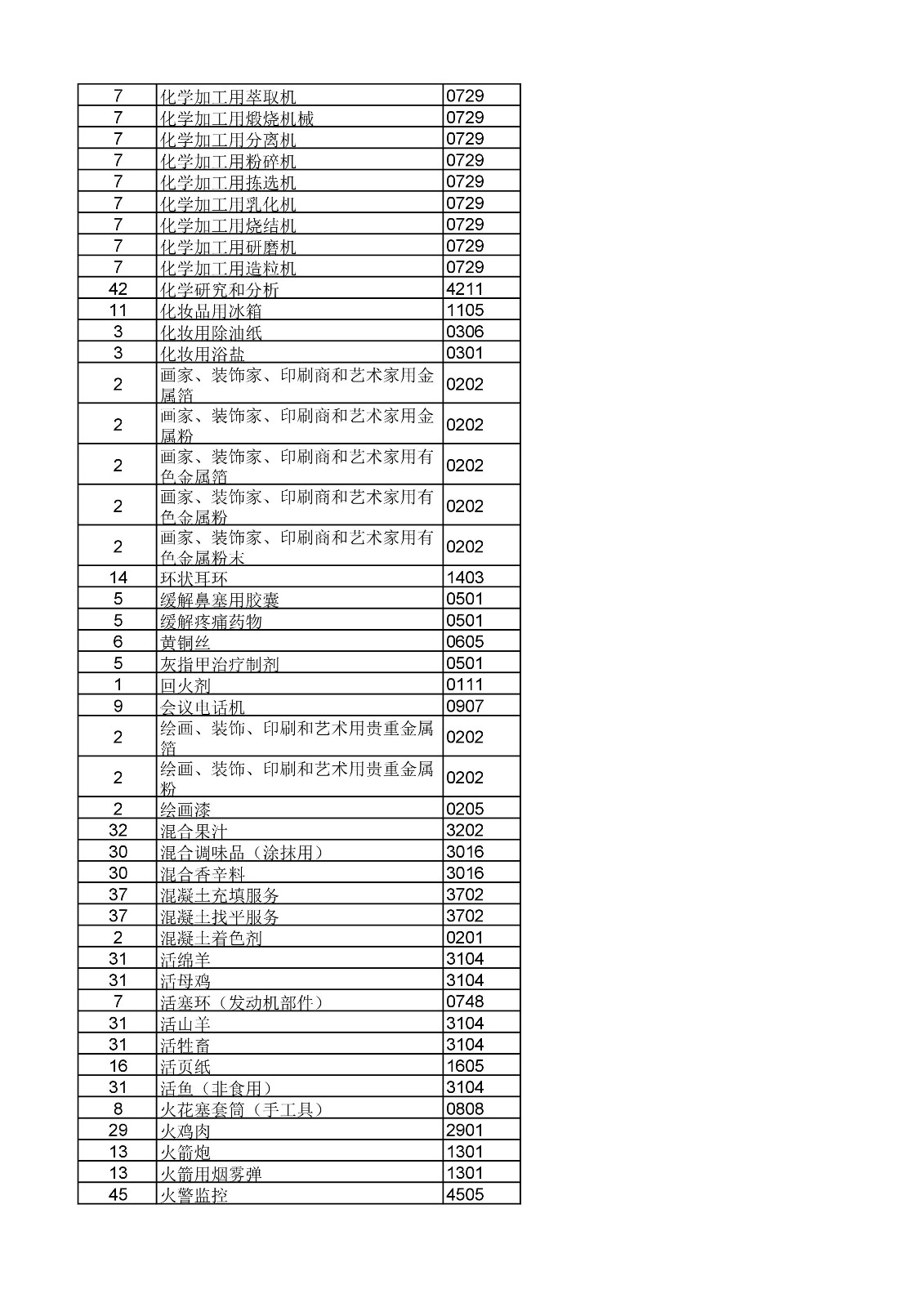 商标局：《类似商品和服务区分表》以外可接受商品和服务项目名称公布