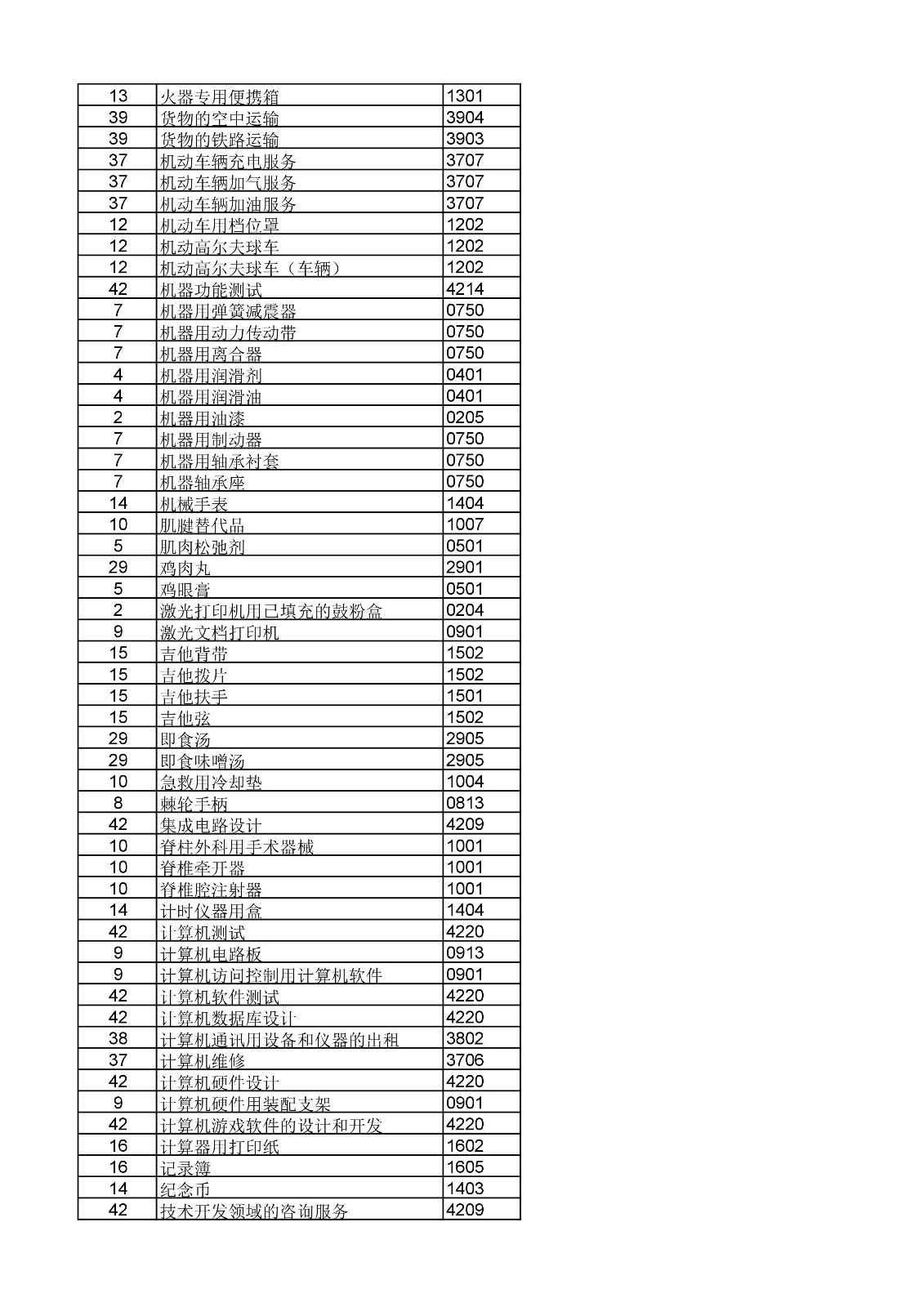 商标局：《类似商品和服务区分表》以外可接受商品和服务项目名称公布