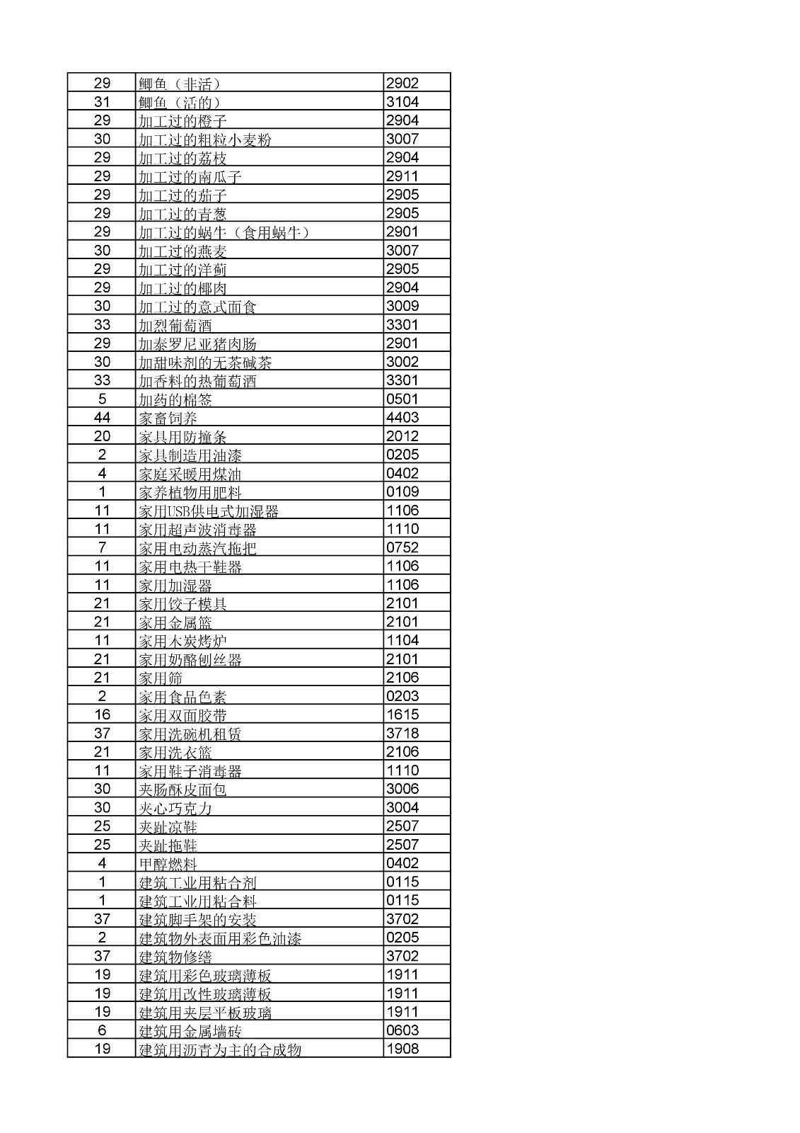 商标局：《类似商品和服务区分表》以外可接受商品和服务项目名称公布