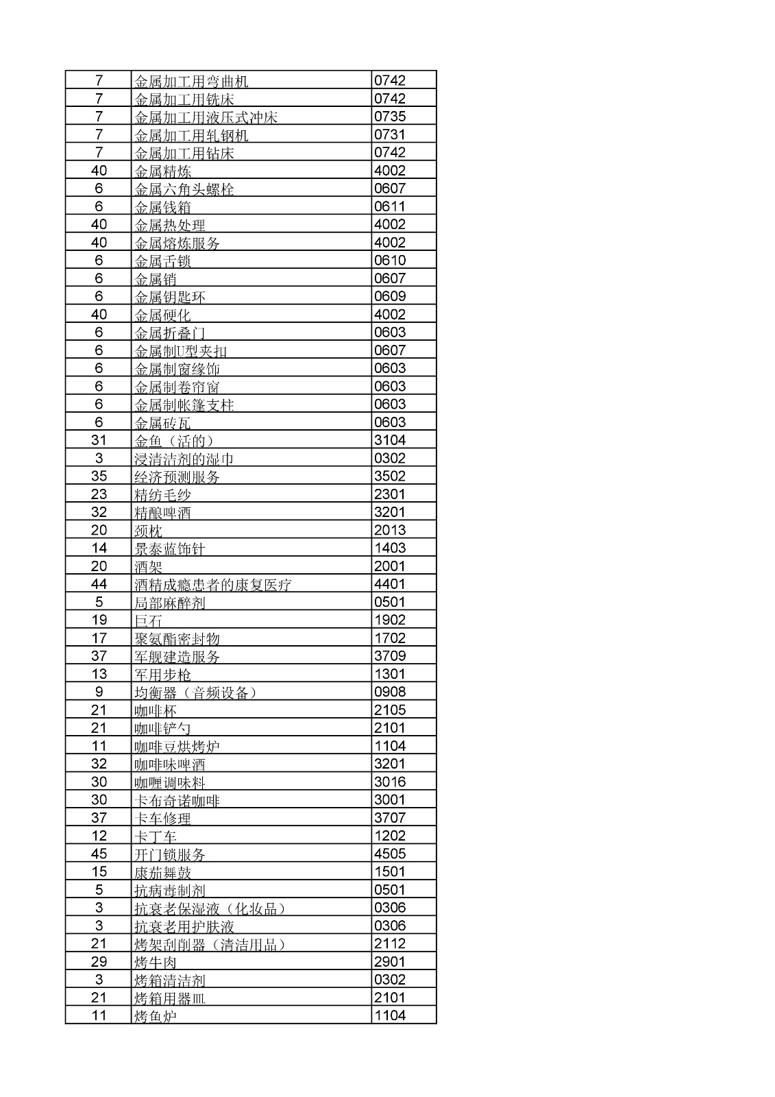 商标局：《类似商品和服务区分表》以外可接受商品和服务项目名称公布