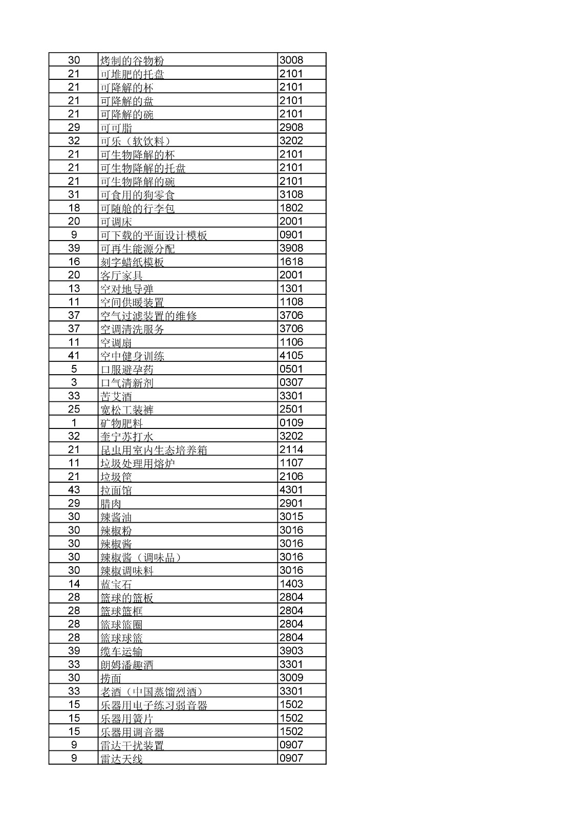 商标局：《类似商品和服务区分表》以外可接受商品和服务项目名称公布