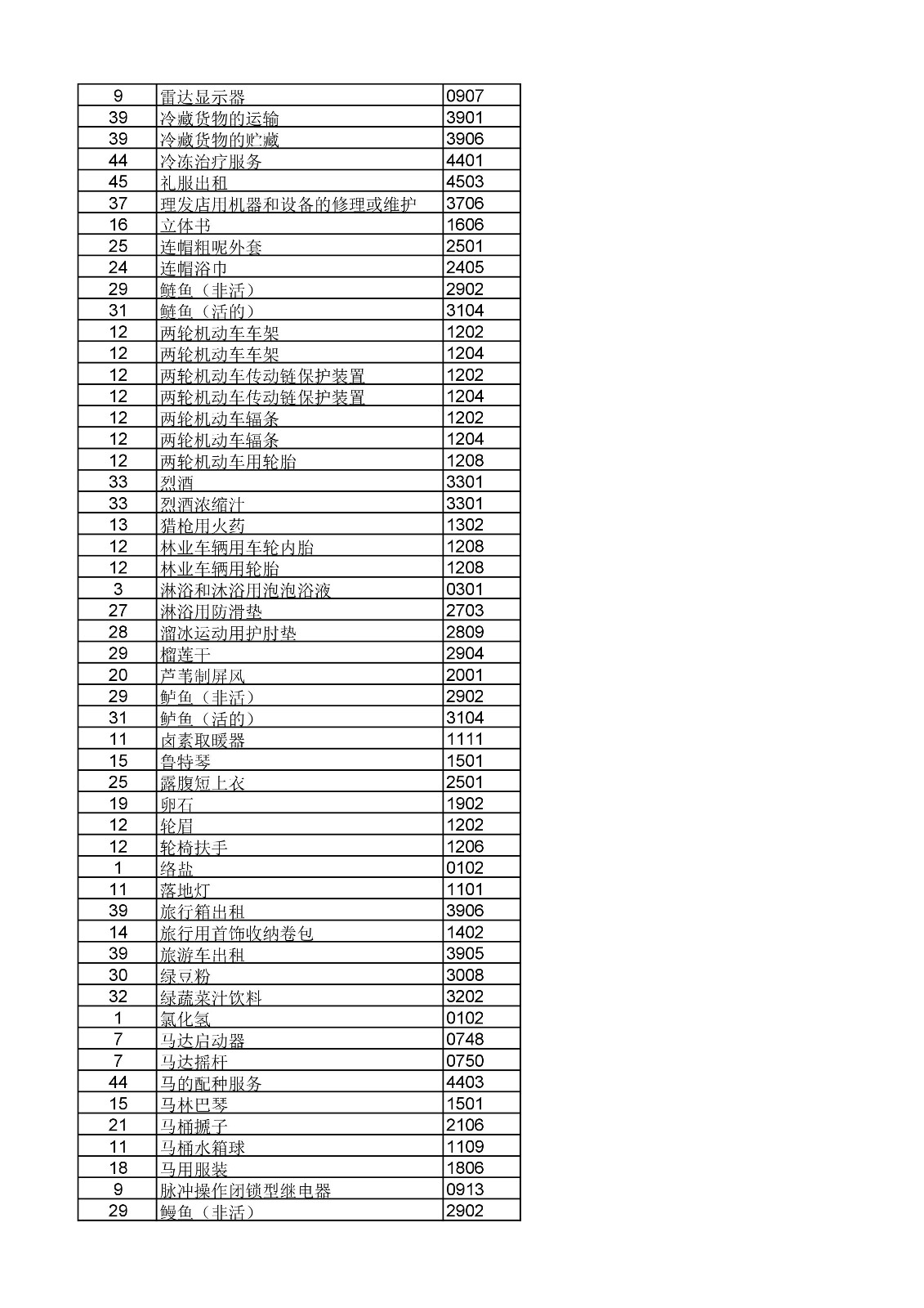 商标局：《类似商品和服务区分表》以外可接受商品和服务项目名称公布