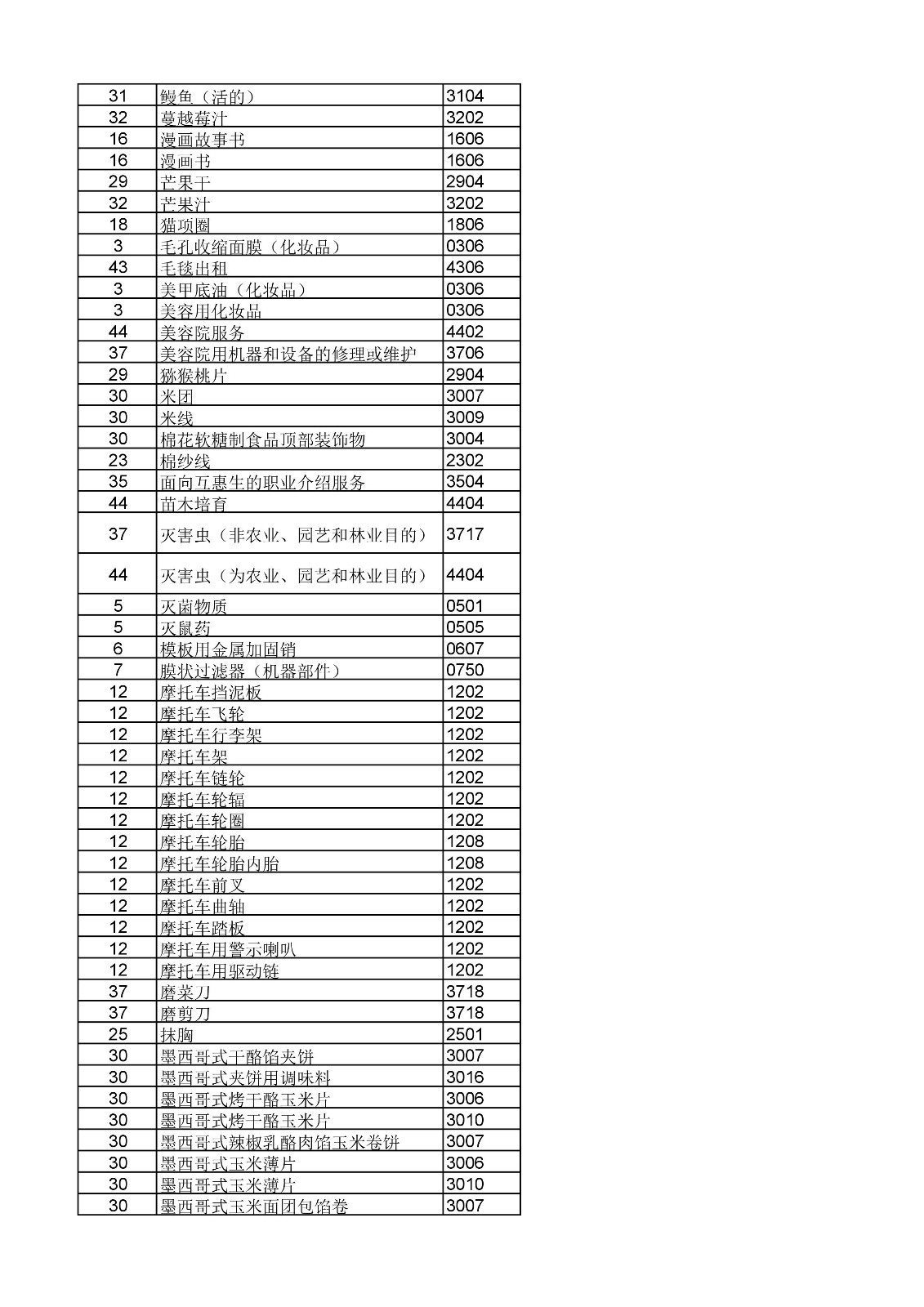 商标局：《类似商品和服务区分表》以外可接受商品和服务项目名称公布