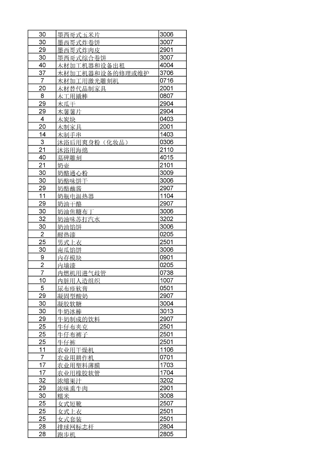 商标局：《类似商品和服务区分表》以外可接受商品和服务项目名称公布