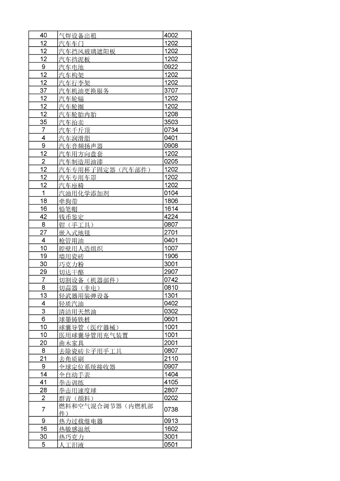 商标局：《类似商品和服务区分表》以外可接受商品和服务项目名称公布