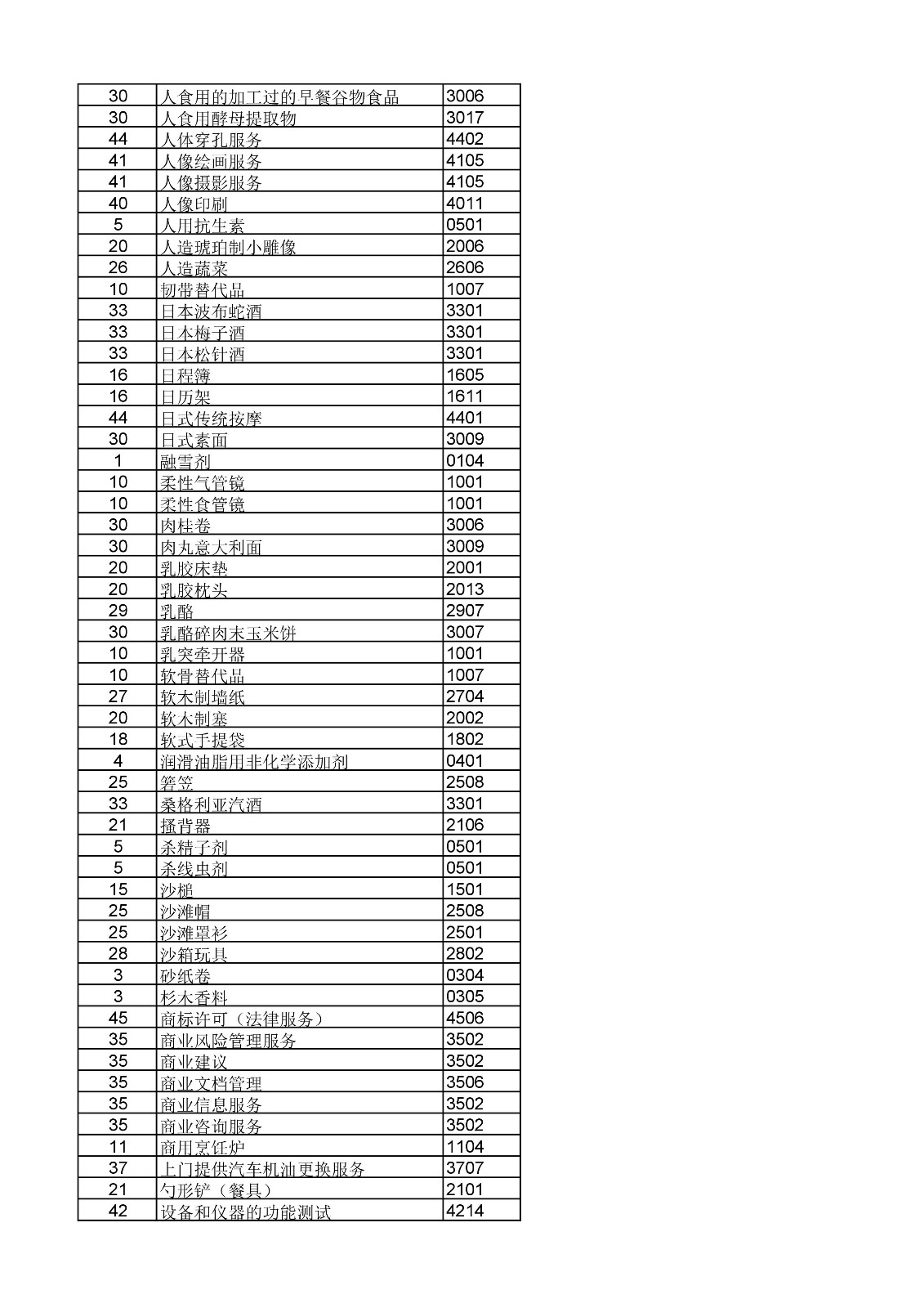 商标局：《类似商品和服务区分表》以外可接受商品和服务项目名称公布