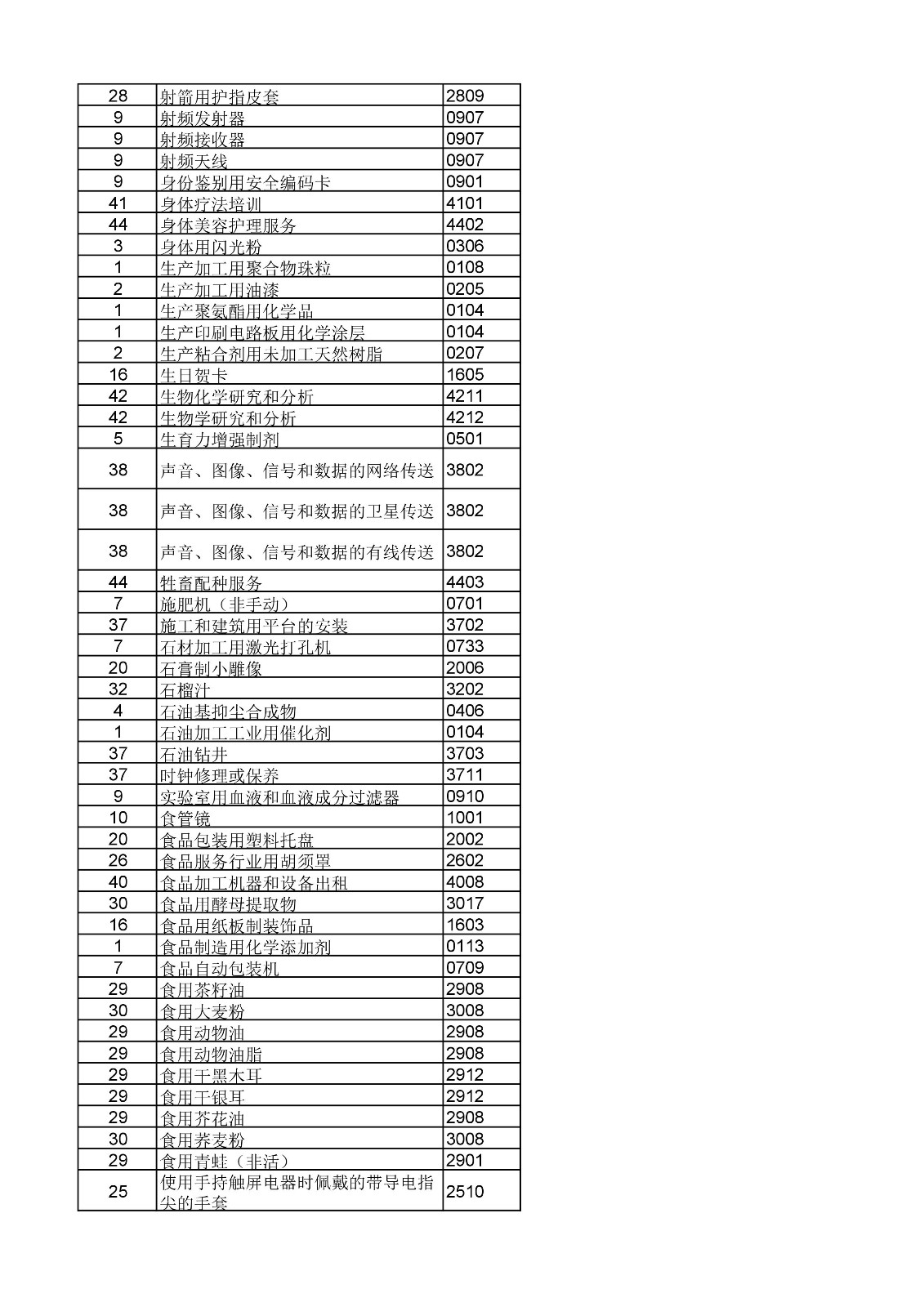 商标局：《类似商品和服务区分表》以外可接受商品和服务项目名称公布