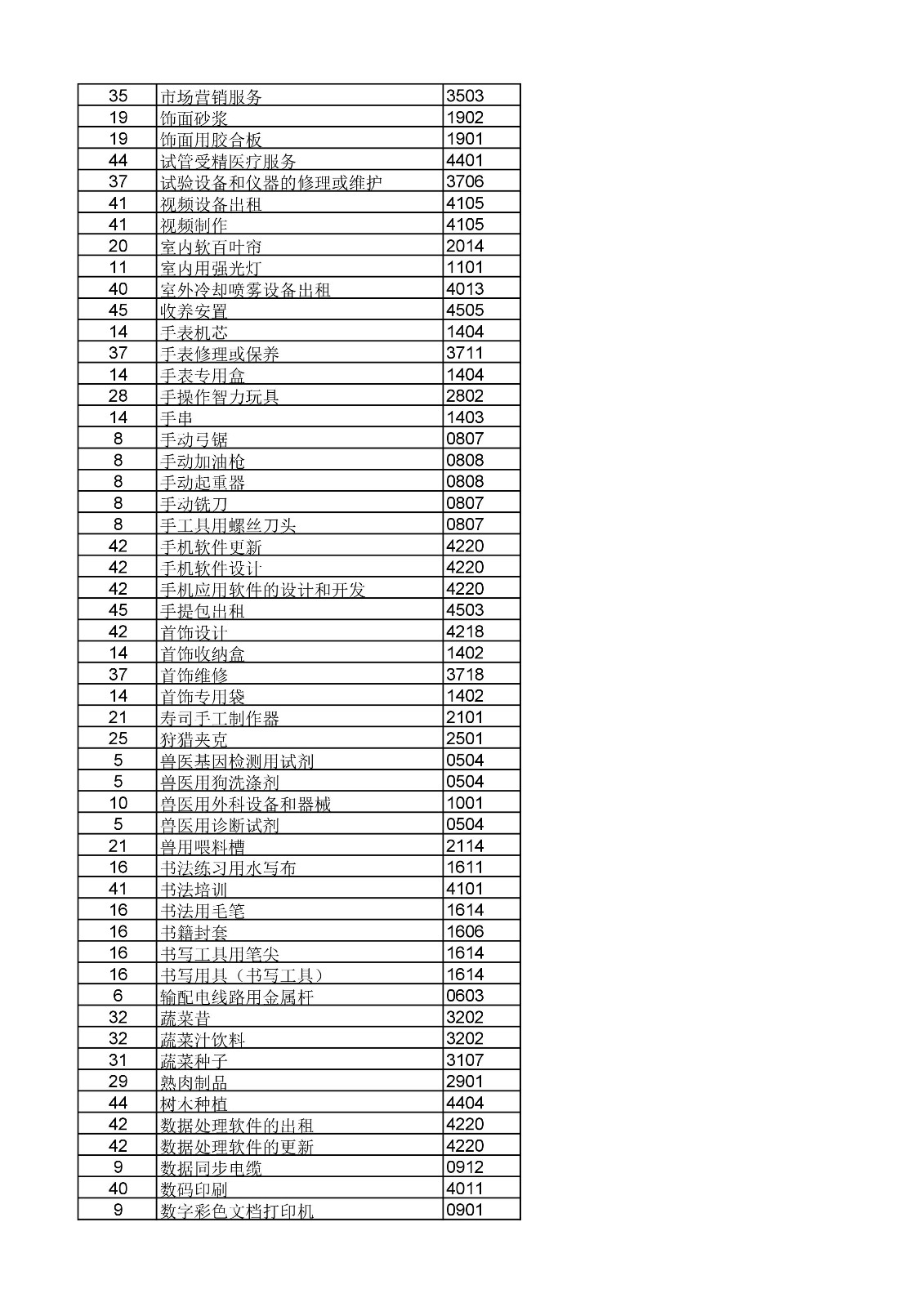 商标局：《类似商品和服务区分表》以外可接受商品和服务项目名称公布