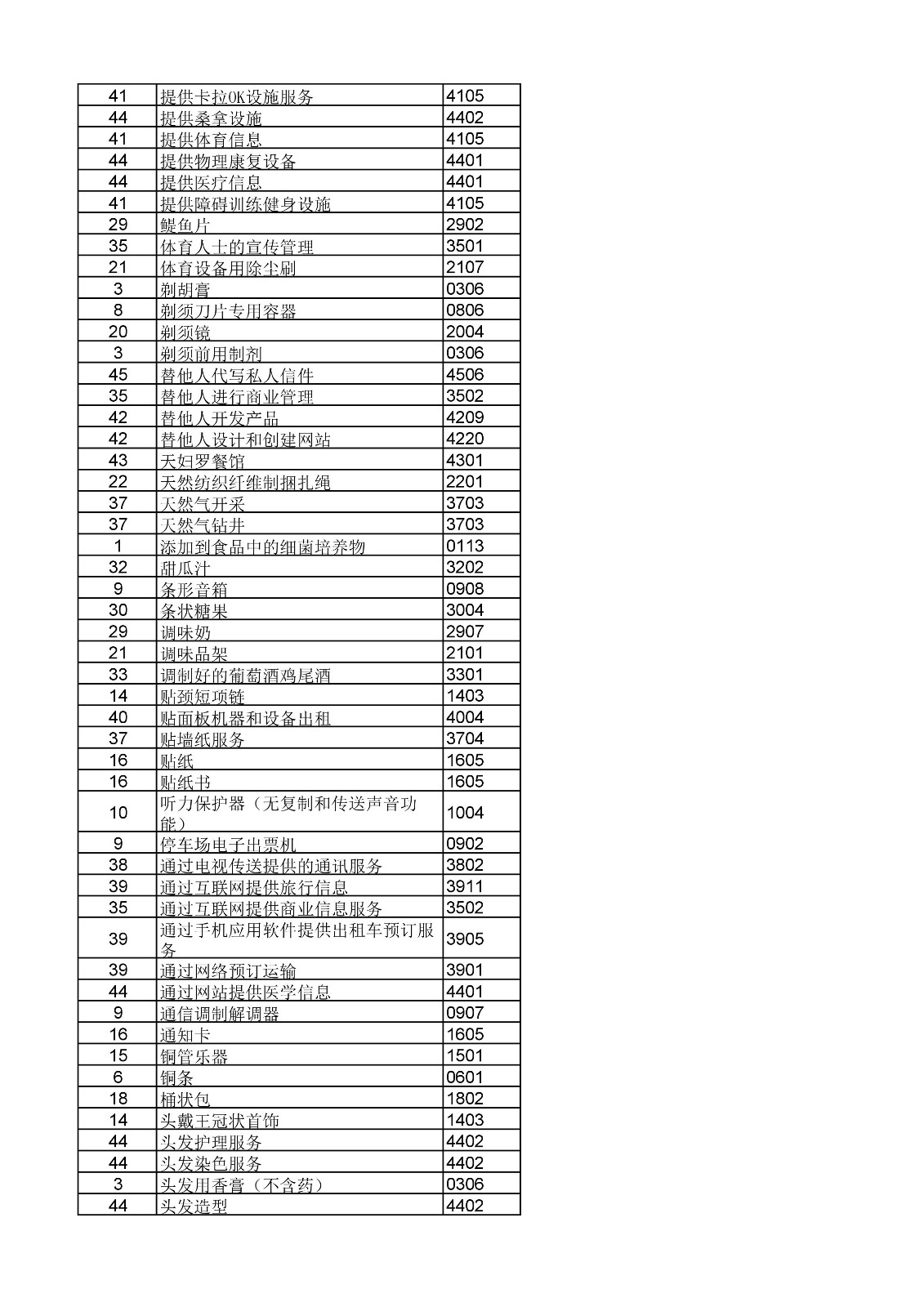 商标局：《类似商品和服务区分表》以外可接受商品和服务项目名称公布