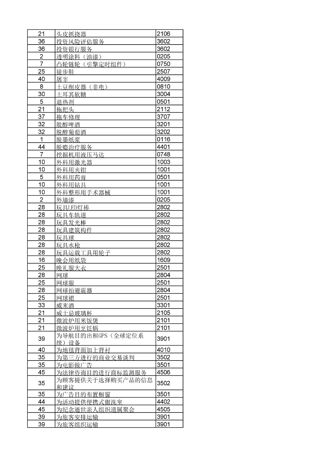 商标局：《类似商品和服务区分表》以外可接受商品和服务项目名称公布