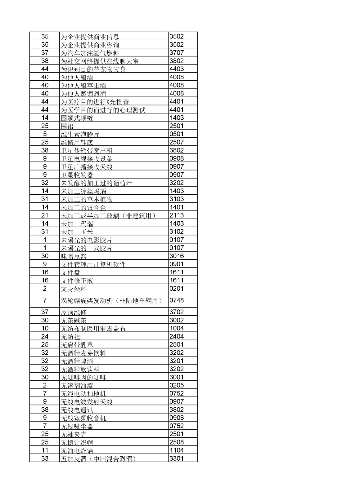 商标局：《类似商品和服务区分表》以外可接受商品和服务项目名称公布