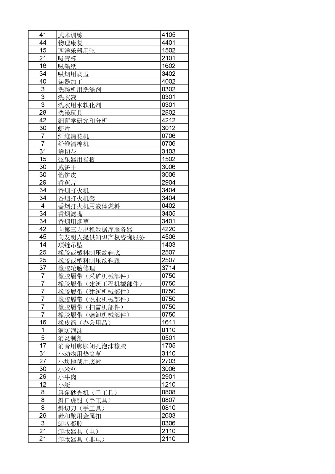 商标局：《类似商品和服务区分表》以外可接受商品和服务项目名称公布