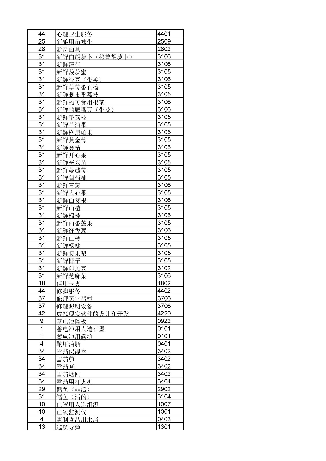 商标局：《类似商品和服务区分表》以外可接受商品和服务项目名称公布