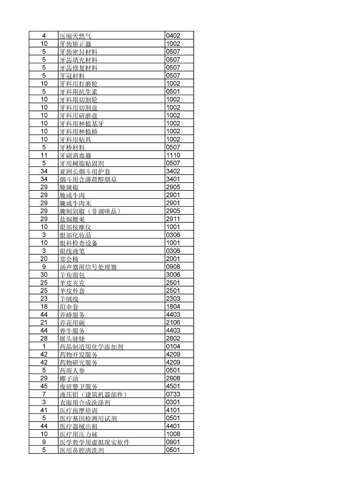 商标局：《类似商品和服务区分表》以外可接受商品和服务项目名称公布