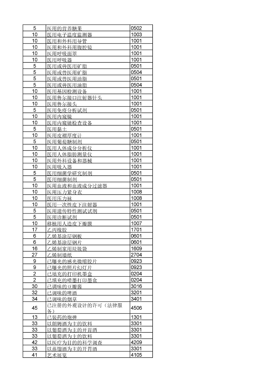 商标局：《类似商品和服务区分表》以外可接受商品和服务项目名称公布