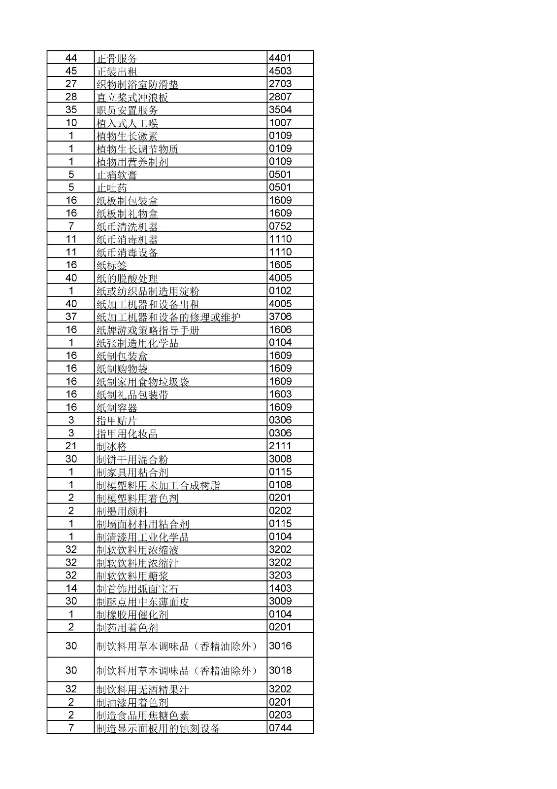 商标局：《类似商品和服务区分表》以外可接受商品和服务项目名称公布