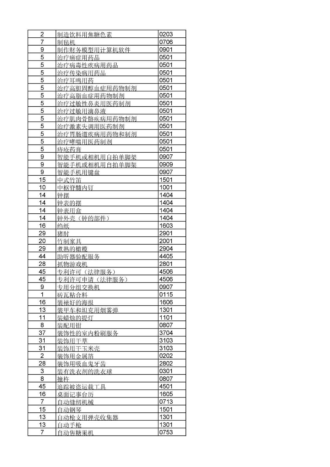 商标局：《类似商品和服务区分表》以外可接受商品和服务项目名称公布