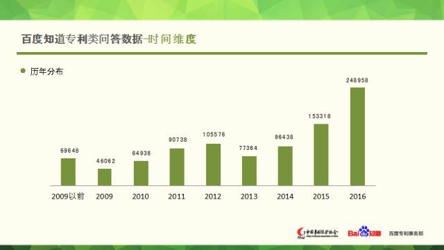 中国专利保护协会联合百度知道发布专利大数据