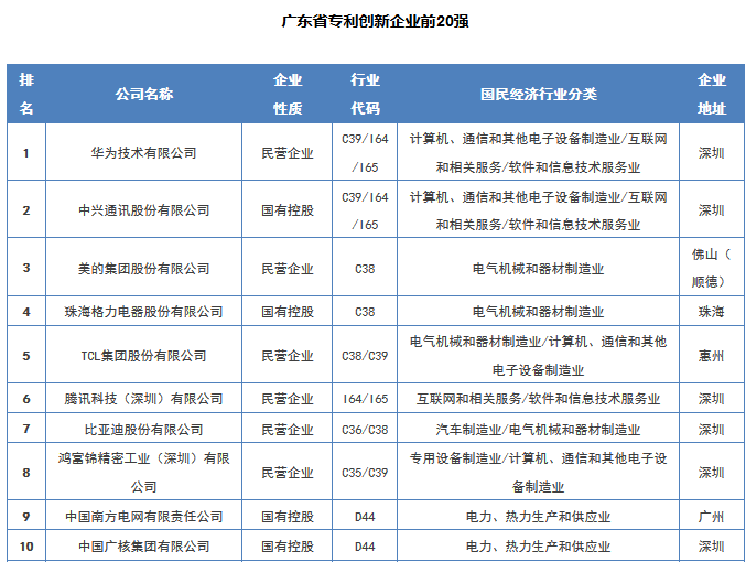 【广东首发】《2016年度广东省企业专利创新百强榜》