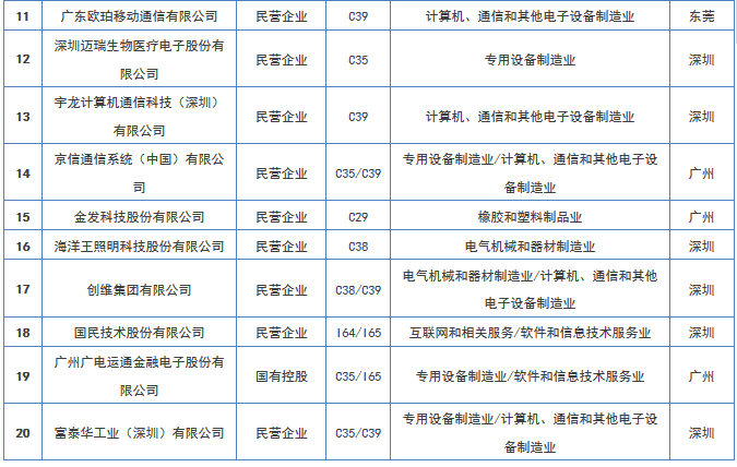 【广东首发】《2016年度广东省企业专利创新百强榜》