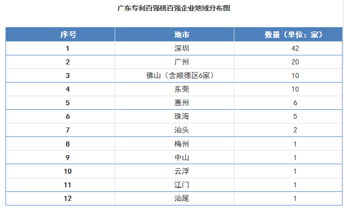 【广东首发】《2016年度广东省企业专利创新百强榜》