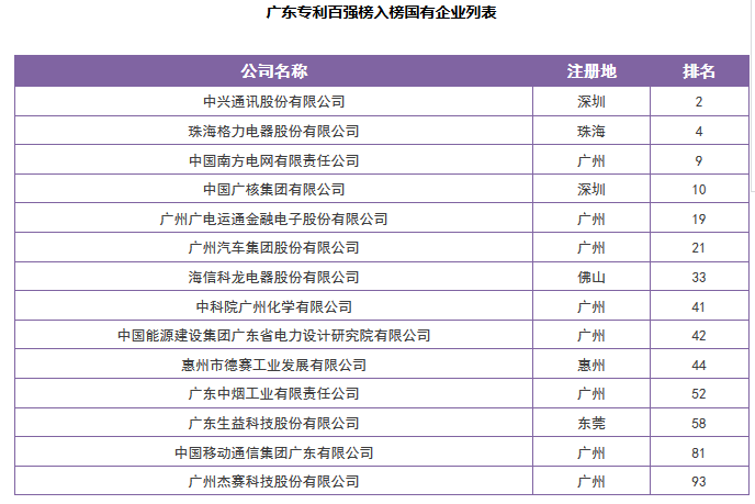 【广东首发】《2016年度广东省企业专利创新百强榜》