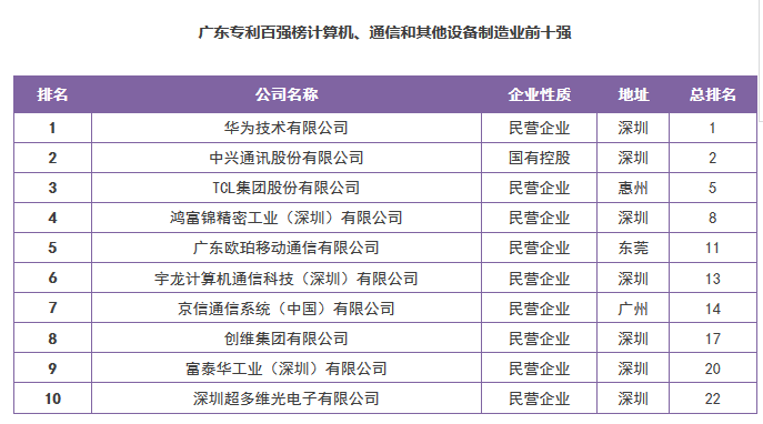 【广东首发】《2016年度广东省企业专利创新百强榜》