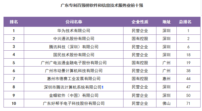 【广东首发】《2016年度广东省企业专利创新百强榜》