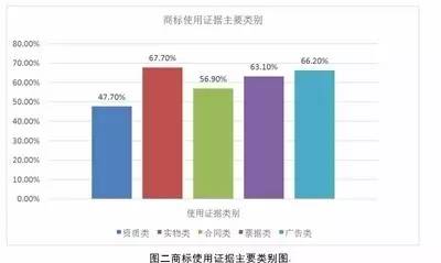 完善证据制度 实现商标价值—北京知产法院关于“撤三”案件的调研报告