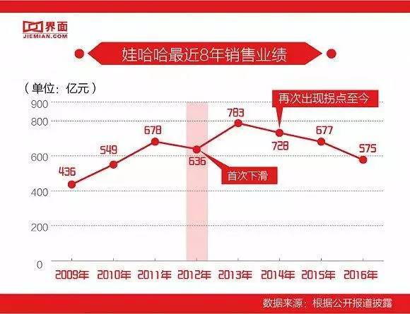 娃哈哈帝国为何陨落？90后称它“真的太土了”！