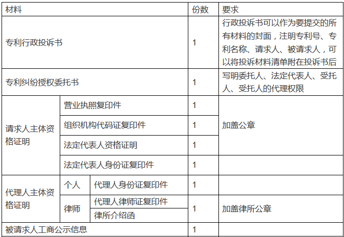 专利行政投诉的材料该如何做？