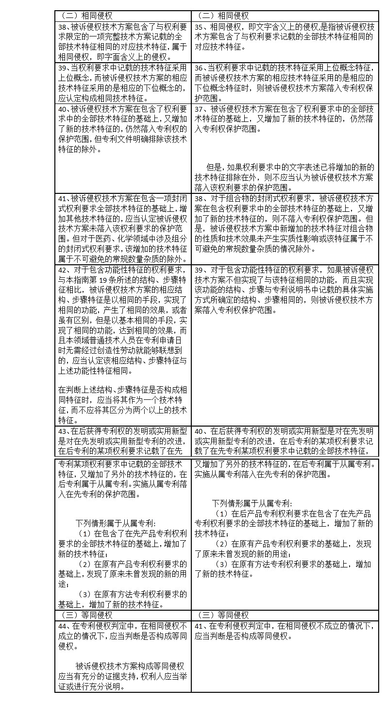 专利侵权判定指南2017与2013对比表（上）